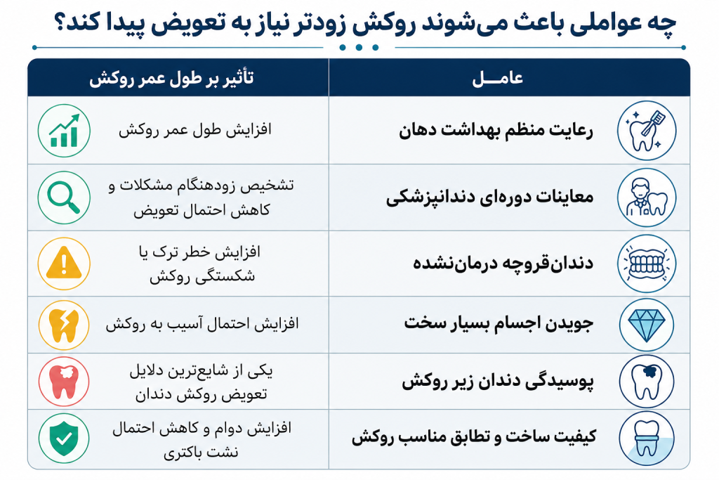 تعویض روکش دندان