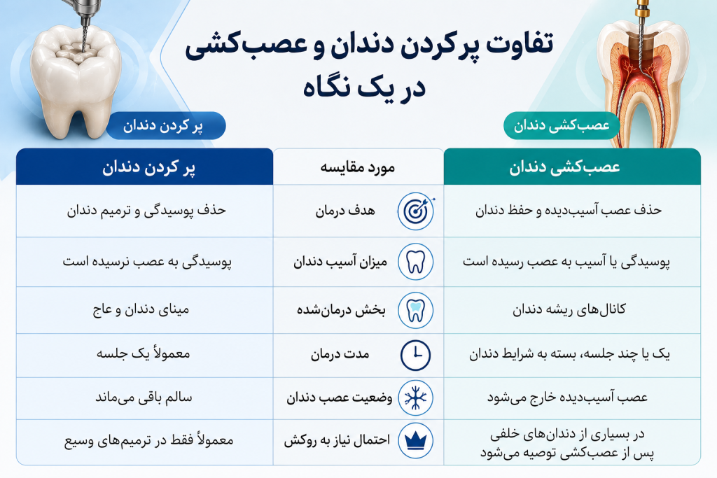 پر کردن دندان یا عصبکشی؛ کدام درمان بهتر است؟